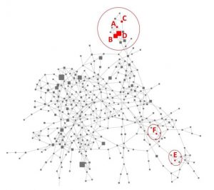 Réseau moléculaire obtenu à partir des données LCxSFC-MS/MS offline. Identification de 6 isomères dont 4 isomères de position. 